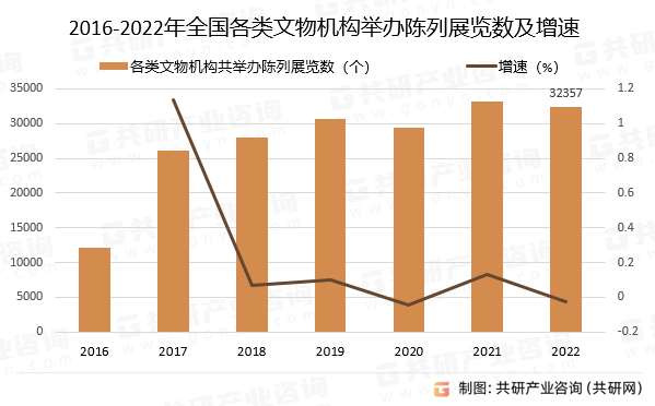 2016-2022年全国各类文物机构共举办陈列展览数及增速