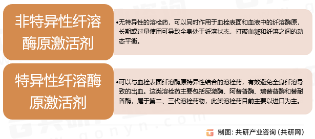 溶栓药分类