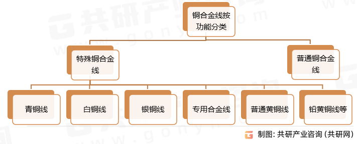 铜合金线按功能分类