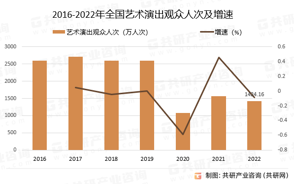 2016-2022年全国艺术演出观众人次及增速