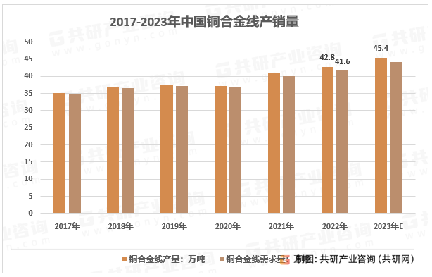 2017-2023年中国铜合金线产销量