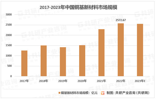 2017-2023年中国铜基新材料市场规模