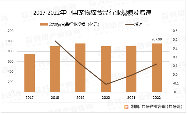 2017-2022年中國寵物貓食品行業規模及增速