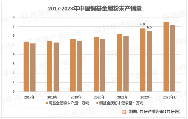 2017-2023年中国铜基金属粉末产销量