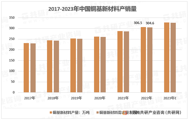 2017-2023年中国铜基新材料产销量