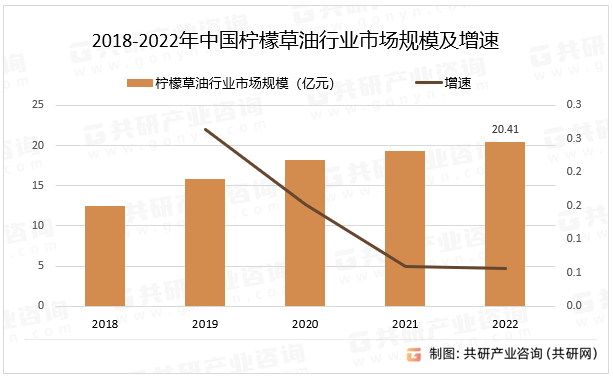 2018-2022年中国柠檬草油行业市场规模及增速
