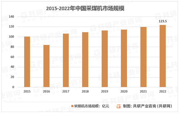 2015-2022年中国采煤机市场规模