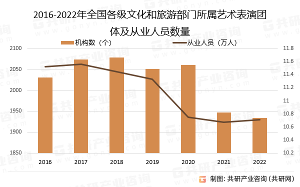 2016-2022年全国各级文化和旅游部门所属艺术表演团体及从业人员数量