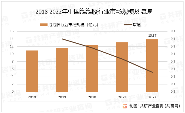 2018-2022年中国泡泡胶行业市场规模及增速