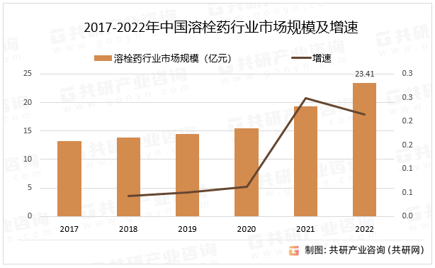 2017-2022年中国溶栓药行业市场规模及增速