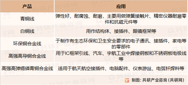 特殊铜合金线各产品应用