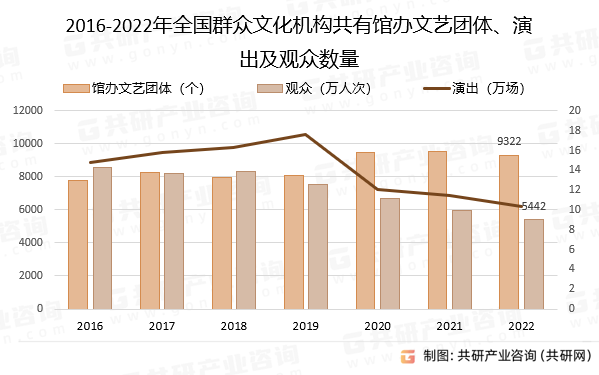 2016-2022年全国群众文化机构共有馆办文艺团体、演出及观众数量