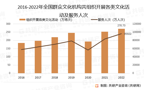 2016-2022年全国群众文化机构共组织开展各类文化活动及服务人次