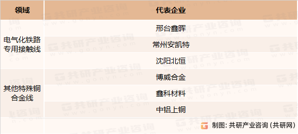 特殊铜合金线主要竞争企业