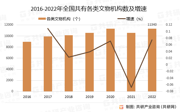 2016-2022年全国共有各类文物机构数及增速