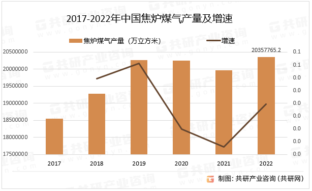 2017-2022年中国焦炉煤气产量及增速
