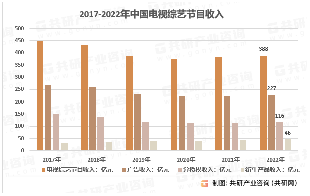 2017-2022年中国电视综艺节目收入
