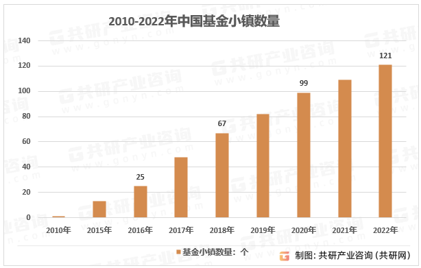 2010-2022年中国基金小镇数量