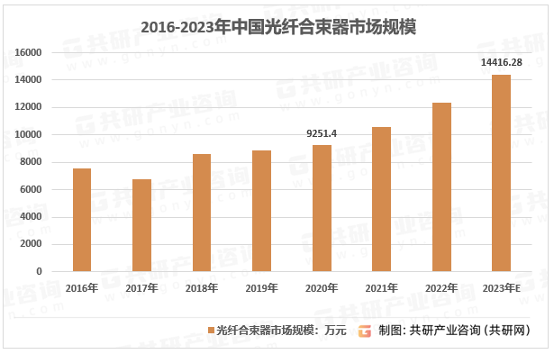 2016-2023年中国光纤合束器市场规模