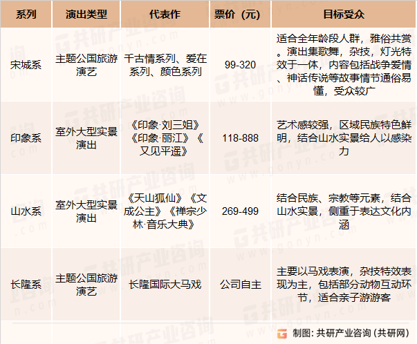 在旅游演艺发展早期，众多民营资本进入，当前，旅游演艺节目多集中在旅游资源丰富的城市，容易出现某一城市同时上演类型相同、内容相似节目的情况，如《梦长安-大唐迎宾盛礼》、《仿唐乐舞》、《梦回大唐》均以唐代文化为背景，表演形式均为宫廷乐舞，且同在西安上演，因此节目之间存在较强的竞争关系。国内主要演艺派系情况