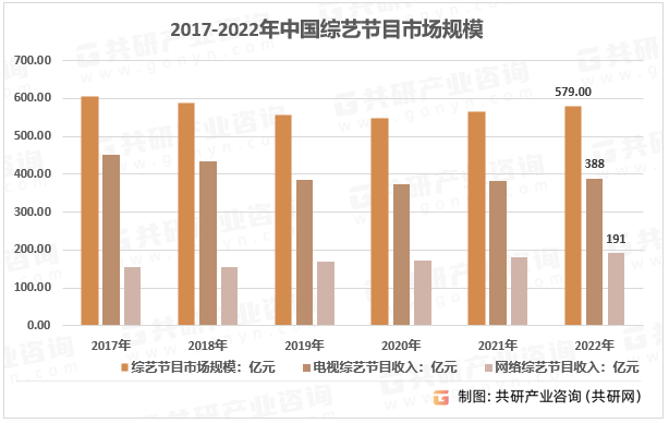 2017-2022年中国综艺节目市场规模
