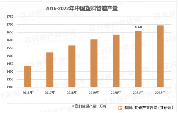 2016-2022年中国塑料管道产量