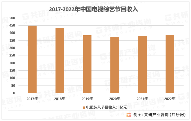 2017-2022年中国电视综艺节目收入