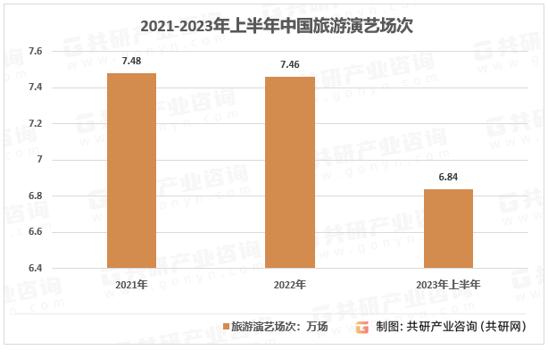 2021-2023年上半年中国旅游演艺场次