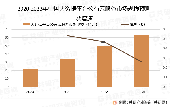 2020-2023年中国大数据平台公有云服务市场规模预测及增速