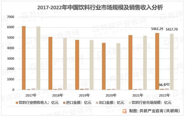 2017-2022年中国饮料行业市场规模及销售收入分析