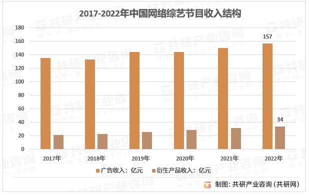 2017-2022年中国网络综艺节目收入结构