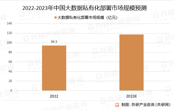 2022-2023年中国大数据私有化部署市场规模预测