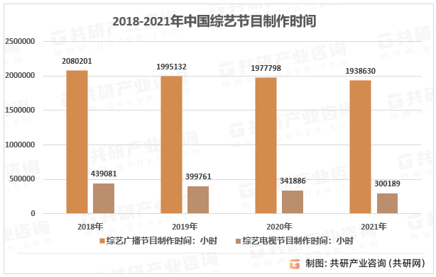 2018-2021年中国综艺节目制作时间