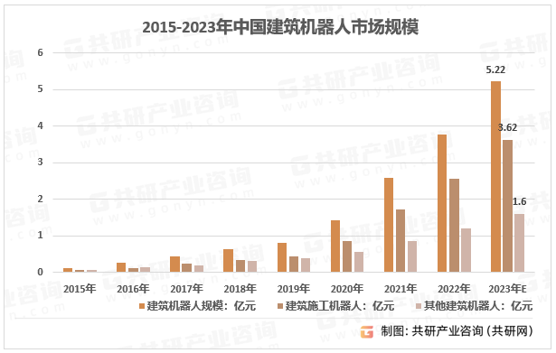 2015-2023年中国建筑机器人市场规模