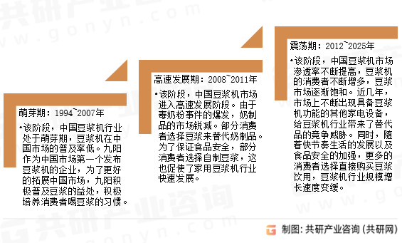 家用豆浆机发展历程