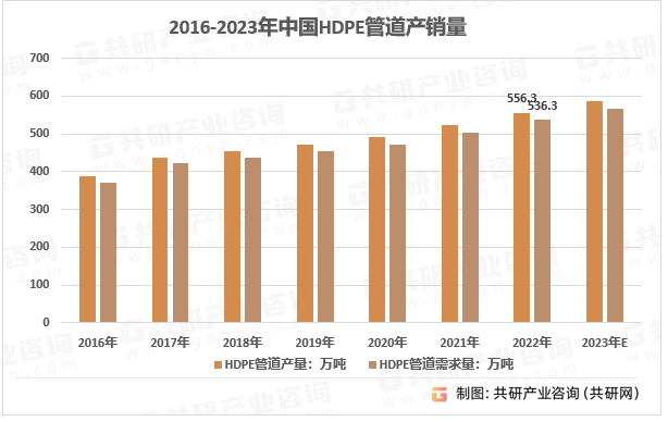 2016-2023年中国HDPE管道产销量