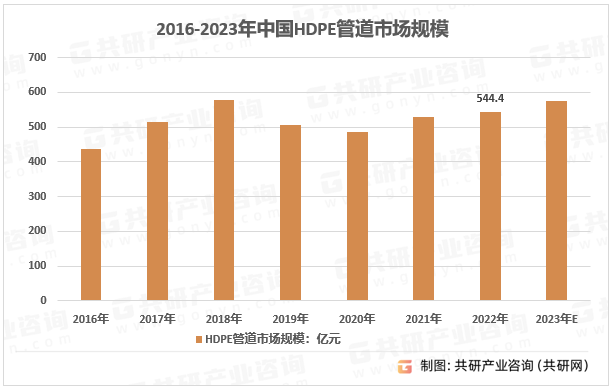 2016-2023年中国HDPE管道市场规模