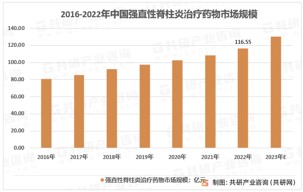 2016-2022年中国强直性脊柱炎治疗药物市场规模