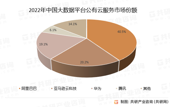 2022年中国大数据平台公有云服务市场份额