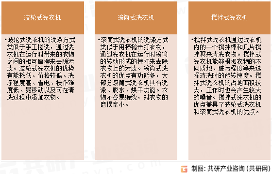 家用洗衣机分类