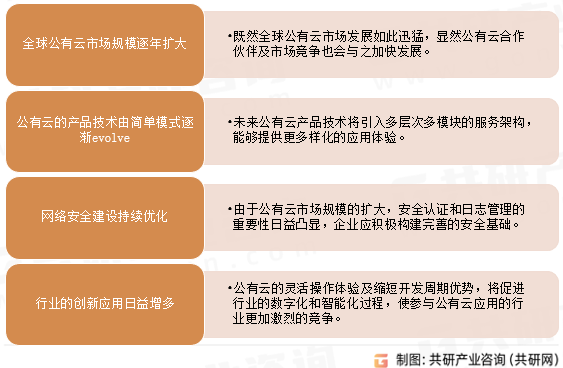 公有云市场发展趋势