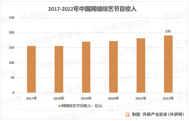 2017-2022年中国网络综艺节目收入