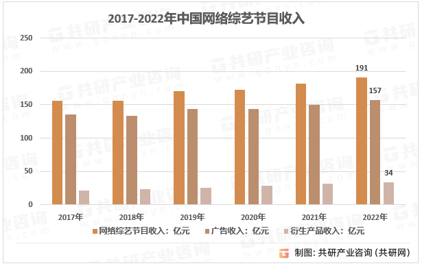 2017-2022年中国网络综艺节目收入