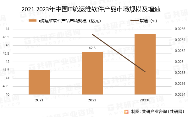 2021-2023年中国IT统运维软件产品市场规模预测及增速