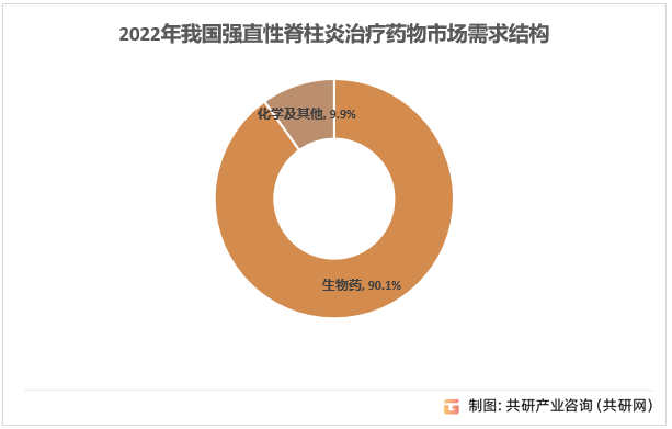 2022年我国强直性脊柱炎治疗药物市场需求结构