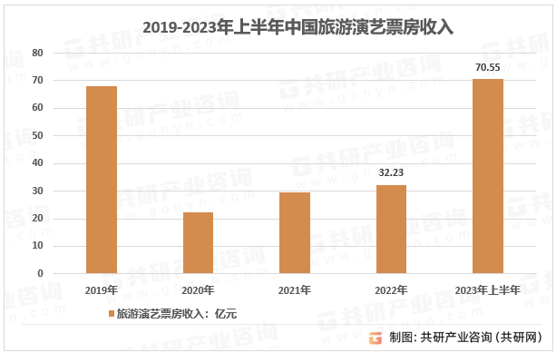 2019-2023年上半年中国旅游演艺票房收入