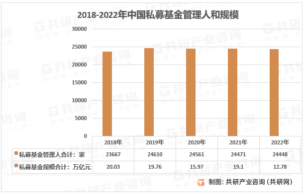 2018-2022年中国私募基金管理人和规模走势