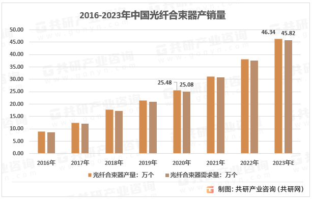 2016-2023年中国光纤合束器产销量