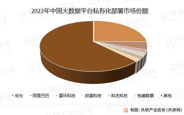 2022年中国大数据平台私有化部署市场份额
