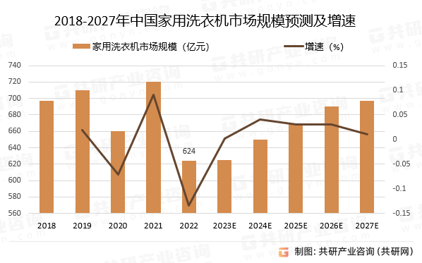 2018-2027年中国家用洗衣机市场规模预测及增速